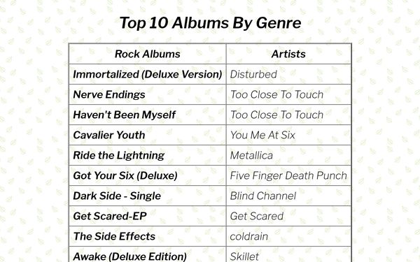 Screenshot of Top 10 Albums by Genre